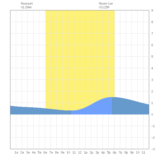 Redhook Bay tide chart for Wednesday, October 5, 2022