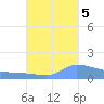 Redhook Bay tide chart for Wednesday, October 5, 2022