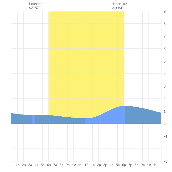 Redhook Bay tide chart for Thursday, October 6, 2022