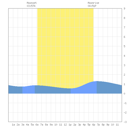 Redhook Bay tide chart for Friday, October 7, 2022
