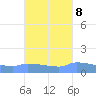 Redhook Bay tide chart for Saturday, October 8, 2022