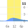 Redhook Bay tide chart for Friday, November 11, 2022