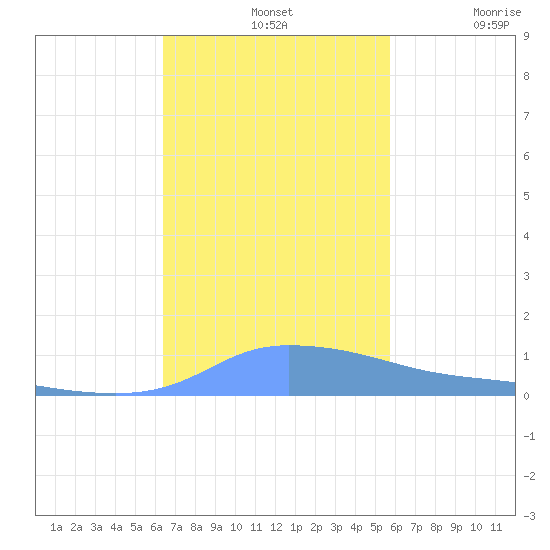 Redhook Bay tide chart for Sunday, November 13, 2022