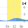 Redhook Bay tide chart for Monday, November 14, 2022