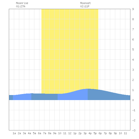 Redhook Bay tide chart for Friday, November 18, 2022