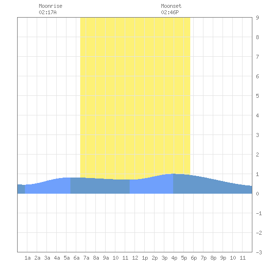 Redhook Bay tide chart for Saturday, November 19, 2022