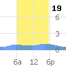 Redhook Bay tide chart for Saturday, November 19, 2022