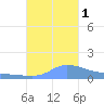 Redhook Bay tide chart for Tuesday, November 1, 2022