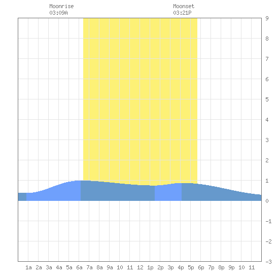 Redhook Bay tide chart for Sunday, November 20, 2022