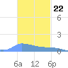 Redhook Bay tide chart for Tuesday, November 22, 2022
