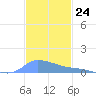 Redhook Bay tide chart for Thursday, November 24, 2022