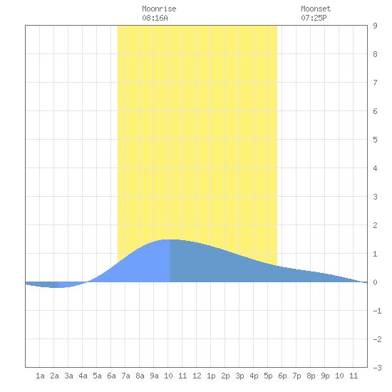 Redhook Bay tide chart for Friday, November 25, 2022