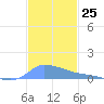 Redhook Bay tide chart for Friday, November 25, 2022