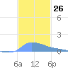 Redhook Bay tide chart for Saturday, November 26, 2022