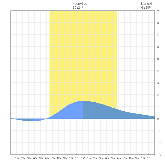 Redhook Bay tide chart for Sunday, November 27, 2022