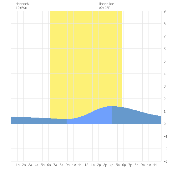 Redhook Bay tide chart for Wednesday, November 2, 2022