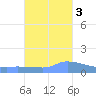 Redhook Bay tide chart for Thursday, November 3, 2022