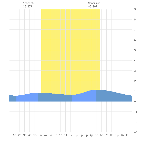 Redhook Bay tide chart for Friday, November 4, 2022
