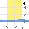 Redhook Bay tide chart for Friday, November 4, 2022