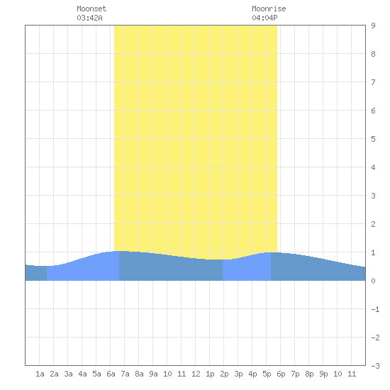Redhook Bay tide chart for Saturday, November 5, 2022
