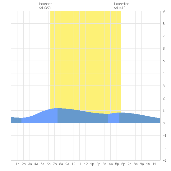 Redhook Bay tide chart for Sunday, November 6, 2022