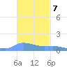 Redhook Bay tide chart for Monday, November 7, 2022