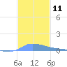 Redhook Bay tide chart for Sunday, December 11, 2022