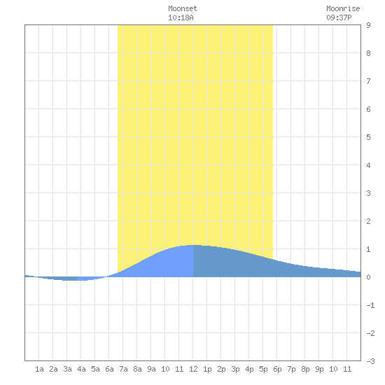 Redhook Bay tide chart for Monday, December 12, 2022