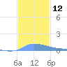 Redhook Bay tide chart for Monday, December 12, 2022