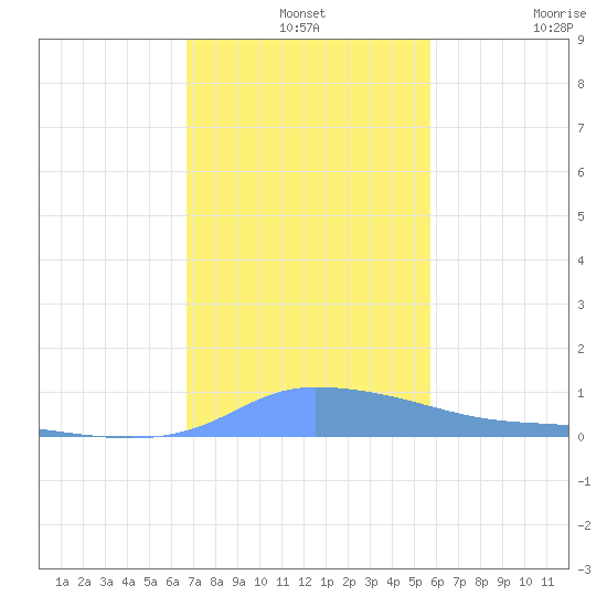 Redhook Bay tide chart for Tuesday, December 13, 2022
