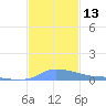 Redhook Bay tide chart for Tuesday, December 13, 2022