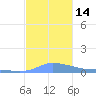 Redhook Bay tide chart for Wednesday, December 14, 2022