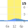 Redhook Bay tide chart for Thursday, December 15, 2022