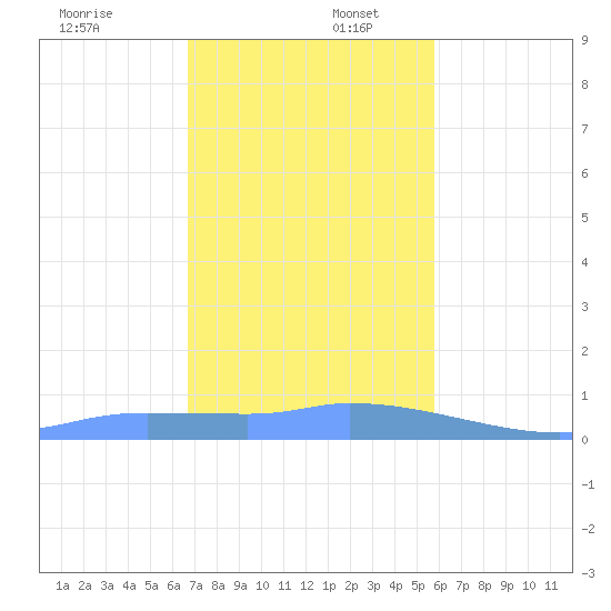Redhook Bay tide chart for Saturday, December 17, 2022