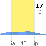 Redhook Bay tide chart for Saturday, December 17, 2022