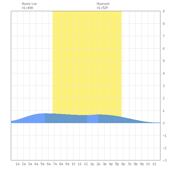 Redhook Bay tide chart for Sunday, December 18, 2022