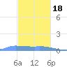 Redhook Bay tide chart for Sunday, December 18, 2022