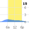 Redhook Bay tide chart for Monday, December 19, 2022