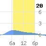 Redhook Bay tide chart for Tuesday, December 20, 2022