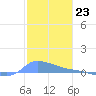 Redhook Bay tide chart for Friday, December 23, 2022