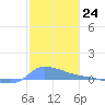 Redhook Bay tide chart for Saturday, December 24, 2022