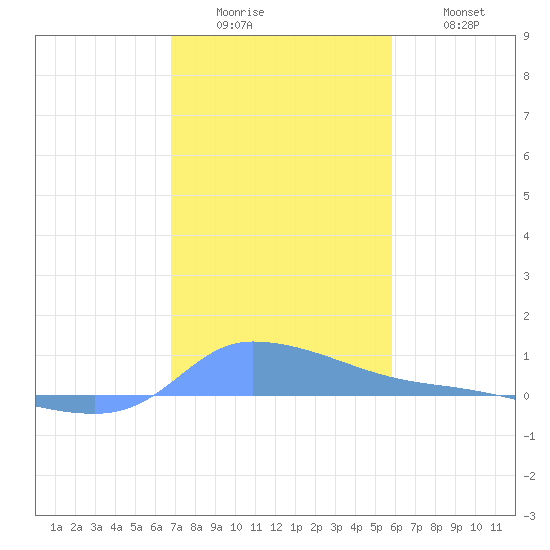 Redhook Bay tide chart for Sunday, December 25, 2022