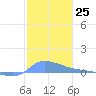 Redhook Bay tide chart for Sunday, December 25, 2022