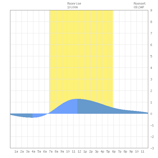 Redhook Bay tide chart for Monday, December 26, 2022