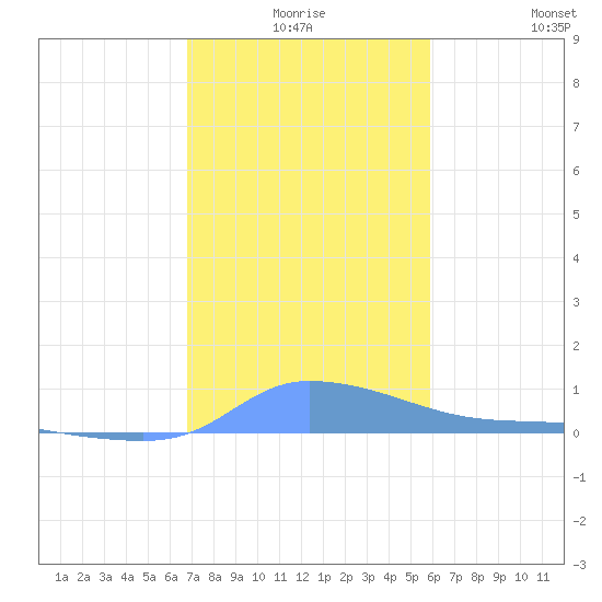 Redhook Bay tide chart for Tuesday, December 27, 2022