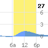 Redhook Bay tide chart for Tuesday, December 27, 2022