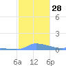 Redhook Bay tide chart for Wednesday, December 28, 2022