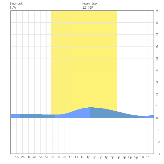 Redhook Bay tide chart for Thursday, December 29, 2022