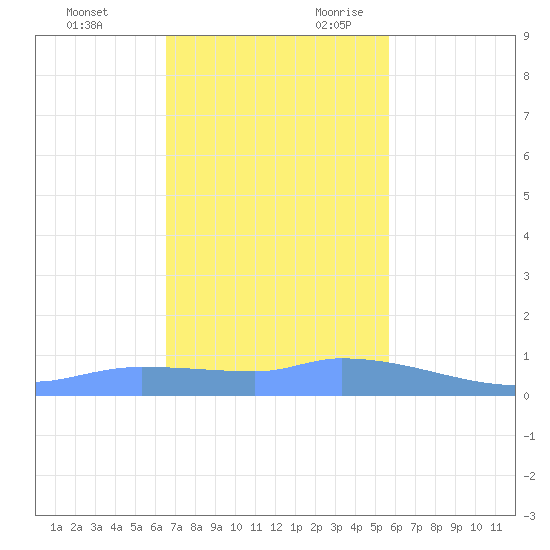 Redhook Bay tide chart for Friday, December 2, 2022