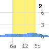 Redhook Bay tide chart for Friday, December 2, 2022